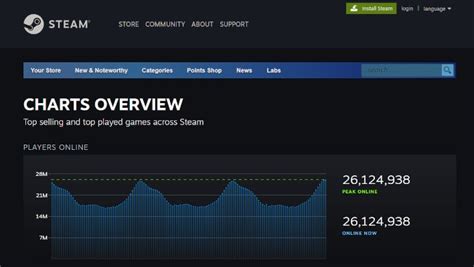 the final steam charts